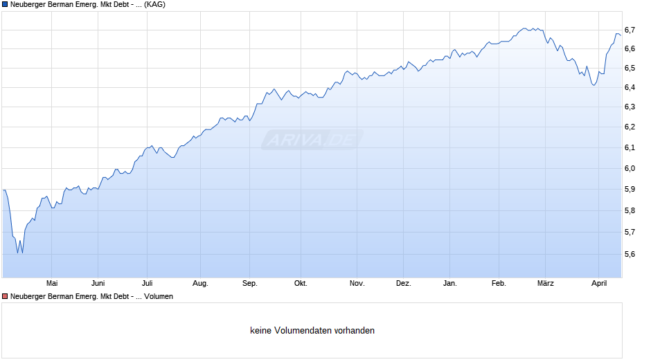 Neuberger Berman Emerg. Mkt Debt - Hard Currency EUR A MDis Chart