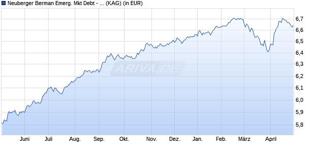 Performance des Neuberger Berman Emerg. Mkt Debt - Hard Currency EUR A MDis (WKN A2JHU0, ISIN IE00B986FR42)