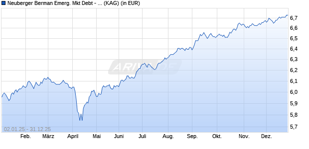 Performance des Neuberger Berman Emerg. Mkt Debt - Hard Currency EUR A MDis (WKN A2JHU0, ISIN IE00B986FR42)