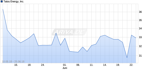 Talos Energy, Inc. Chart