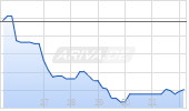 BIGLARI HLDGS CL. B Chart