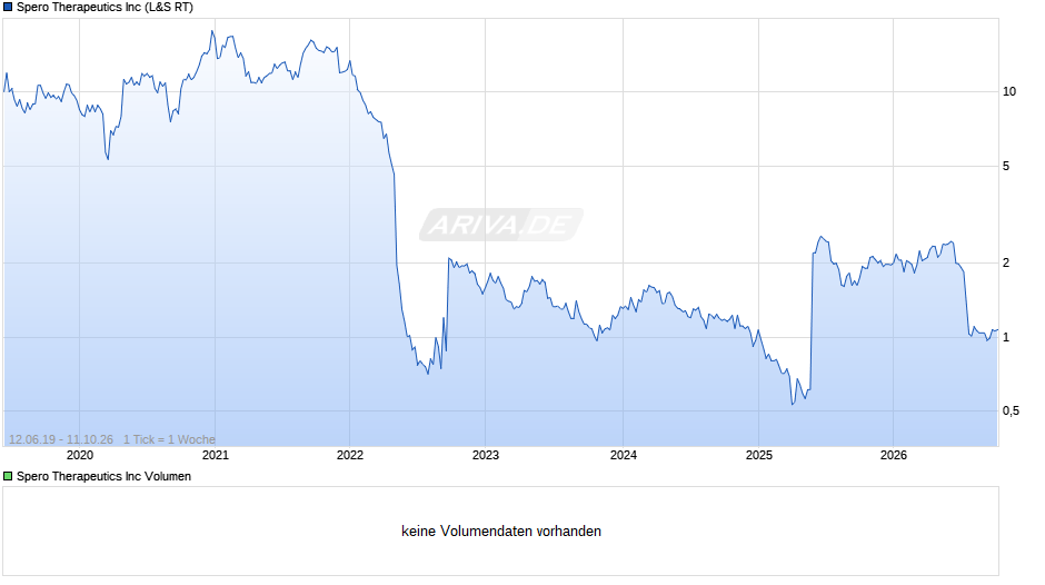 Spero Therapeutics Chart