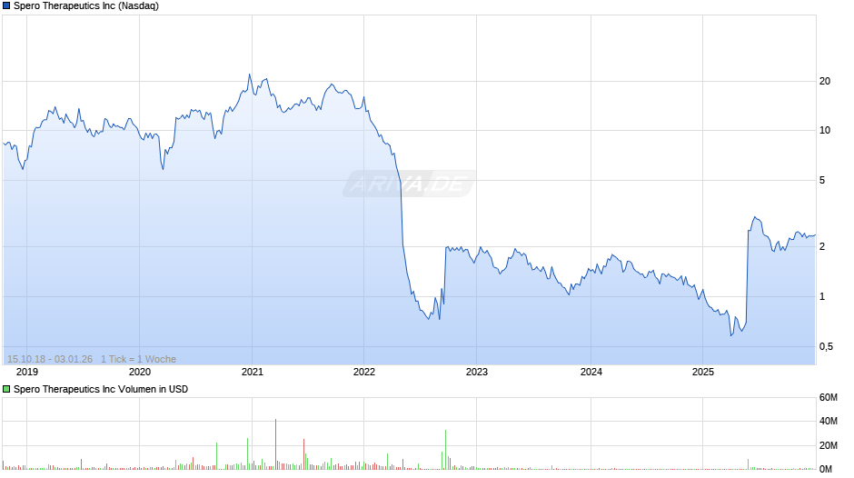 Spero Therapeutics Chart