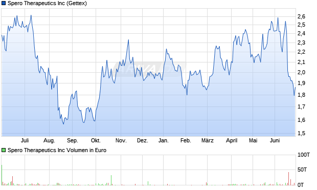 Spero Therapeutics Aktie Chart