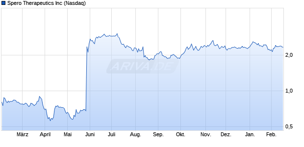 Spero Therapeutics Aktie Chart