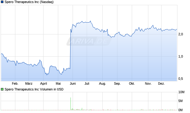 Spero Therapeutics Aktie Chart