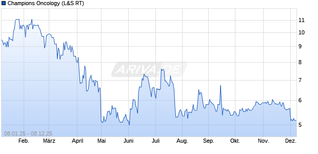 Champions Oncology Aktie Chart