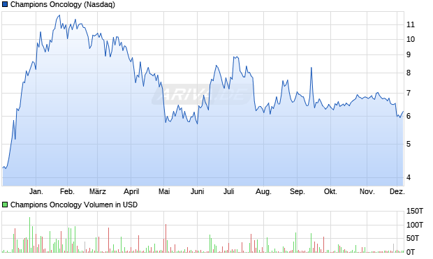 Champions Oncology Aktie Chart