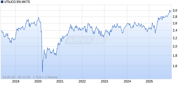 UTILICO EM.MKTS Chart