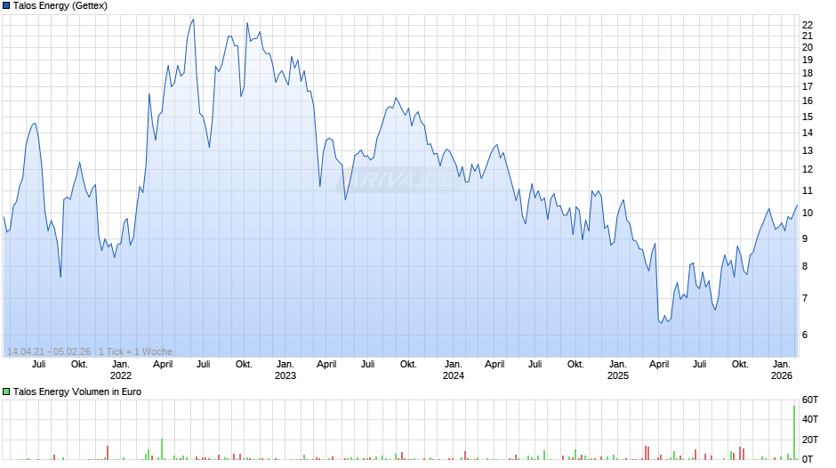 Talos Energy Chart