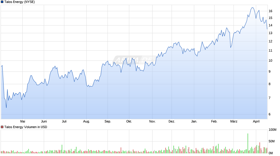 Talos Energy Chart