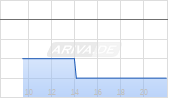 Talos Energy Chart