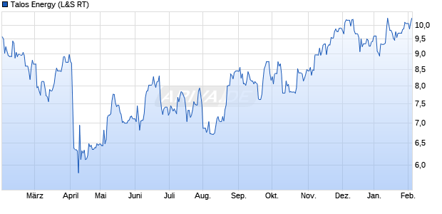 Talos Energy Aktie Chart