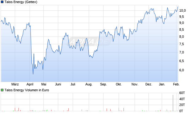 Talos Energy Aktie Chart