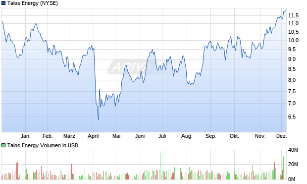 Talos Energy Aktie Chart