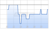 Talos Energy Chart