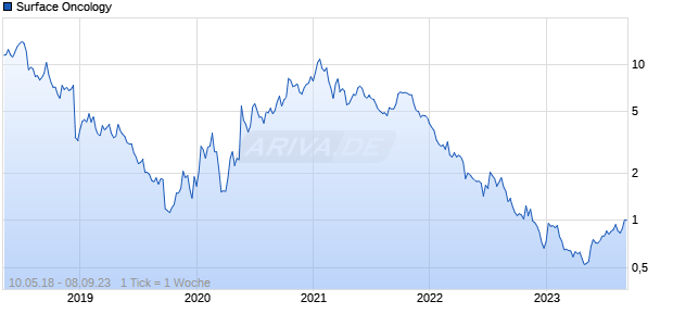 Surface Oncology Chart