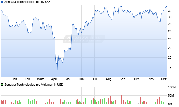 Sensata Technologies Aktie Chart