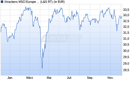 Performance des Xtrackers MSCI Europe ESG UCITS ETF 1C (WKN A2JHSG, ISIN IE00BFMNHK08)