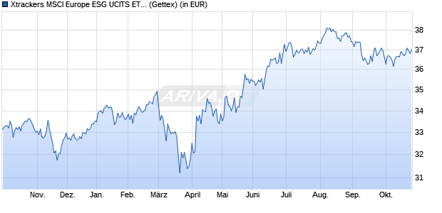 Performance des Xtrackers MSCI Europe ESG UCITS ETF 1C (WKN A2JHSG, ISIN IE00BFMNHK08)