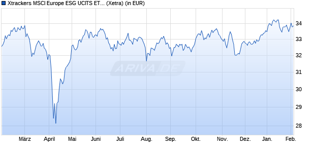 Performance des Xtrackers MSCI Europe ESG UCITS ETF 1C (WKN A2JHSG, ISIN IE00BFMNHK08)