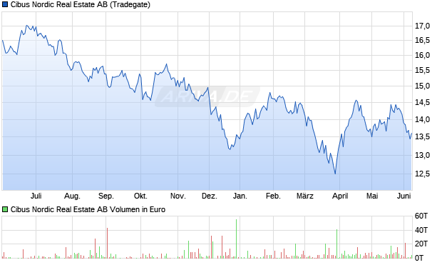 Cibus Nordic Real Estate Aktie Chart