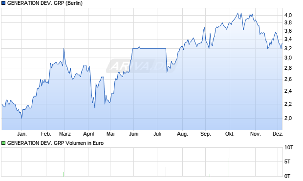 GENERATION DEV. GRP Aktie Chart