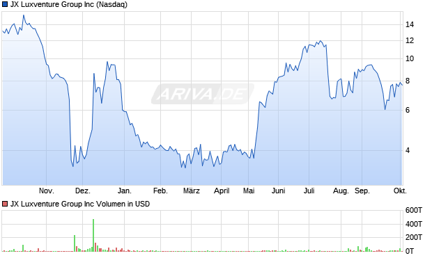 JX Luxventure Group Aktie Chart