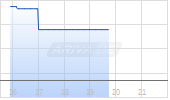 JX Luxventure Group Inc Chart