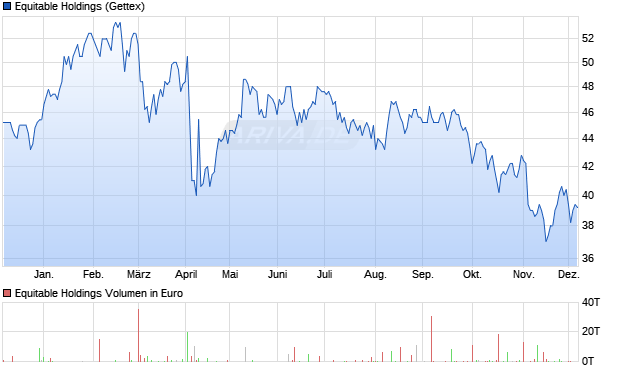 Equitable Holdings Aktie Chart