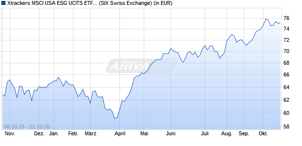 Performance des Xtrackers MSCI USA ESG UCITS ETF 1C (WKN A2JHSH, ISIN IE00BFMNPS42)