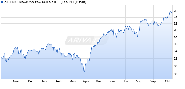 Performance des Xtrackers MSCI USA ESG UCITS ETF 1C (WKN A2JHSH, ISIN IE00BFMNPS42)