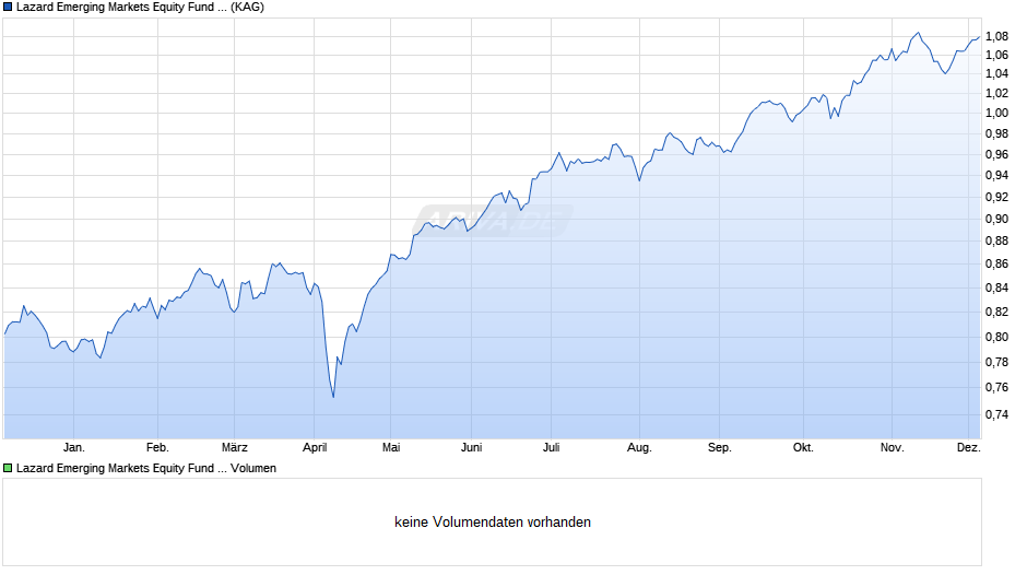 Lazard Emerging Markets Equity Fund A Dist EUR Hedged Chart