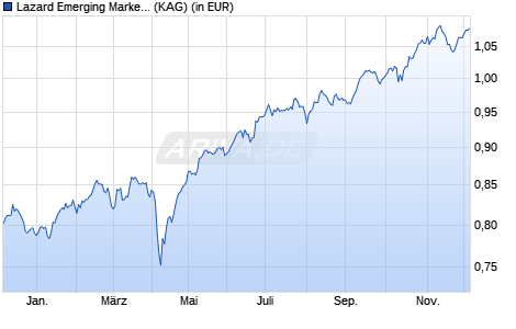 Performance des Lazard Emerging Markets Equity Fund A Dist EUR Hedged (WKN A2JCM8, ISIN IE00BFX4HM42)
