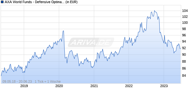 AXA World Funds - Defensive Optimal Income A Capitalisation USD (Hedged) Chart