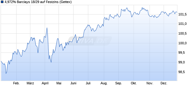 4,972% Barclays 18/29 auf Festzins (WKN A190ZQ, ISIN US06738EBD67) Chart
