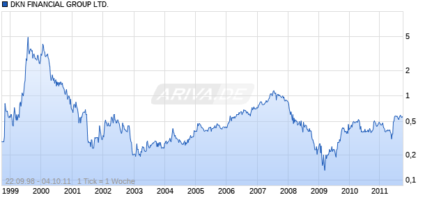 DKN FINANCIAL GROUP LTD. Chart