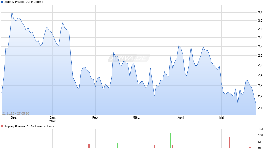 Xspray Pharma Ab Chart