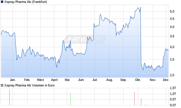 Xspray Pharma Ab Aktie Chart