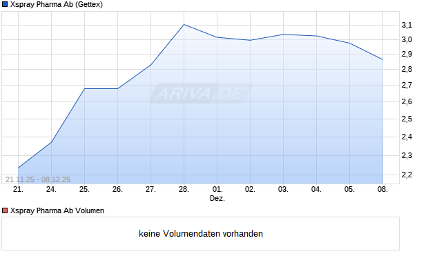 Xspray Pharma Ab Aktie Chart