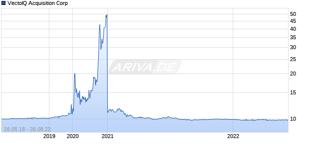 VectoIQ Acquisition Corp Chart