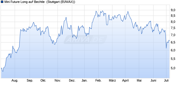 Mini Future Long auf Bechtle [Morgan Stanley & Co. In. (WKN: MF55FB) Chart