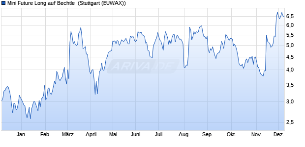 Mini Future Long auf Bechtle [Morgan Stanley & Co. In. (WKN: MF55FB) Chart