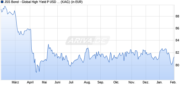 Performance des JSS Bond - Global High Yield P USD dist (WKN A2JK61, ISIN LU1711704863)