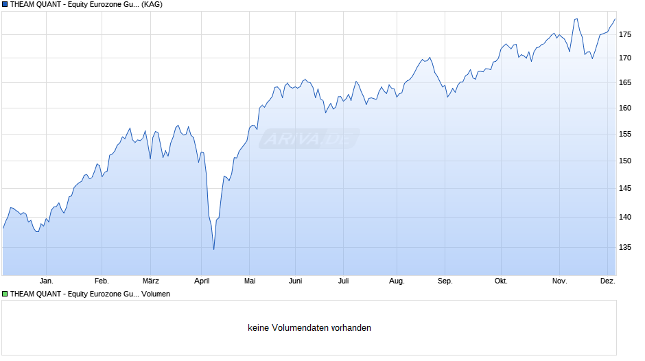 THEAM QUANT - Equity Eurozone Guru C EUR Chart