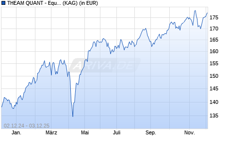 Performance des THEAM QUANT - Equity Eurozone Guru C EUR (WKN A2JKAB, ISIN LU1480590048)