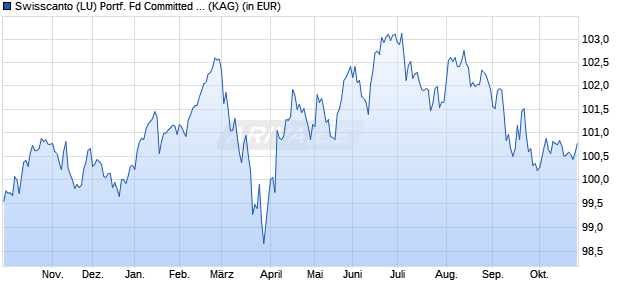 Performance des Swisscanto (LU) Portf. Fd Committed Relax (EUR) AA (WKN A2JH0J, ISIN LU1775789594)