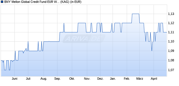 Performance des BNY Mellon Global Credit Fund EUR W (Acc.) (Hedged) (WKN A2JG4Q, ISIN IE00BYZW5M56)