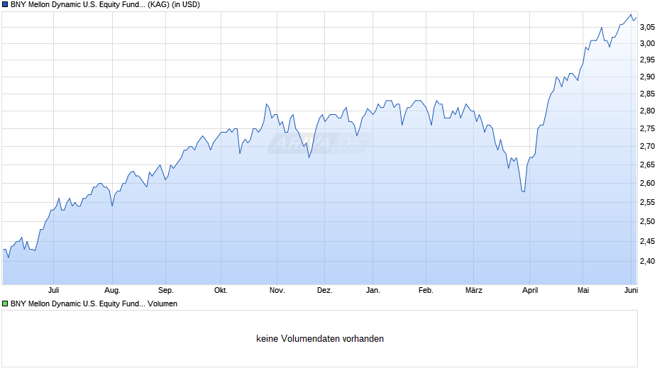 BNY Mellon Dynamic U.S. Equity Fund USD W (Acc.) Chart