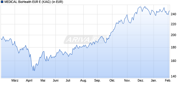 Performance des MEDICAL BioHealth EUR E (WKN A2JEMC, ISIN LU1783158469)